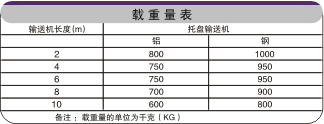 龍骨鏈輸送機(jī)載重表 龍骨鏈輸送機(jī)載重表