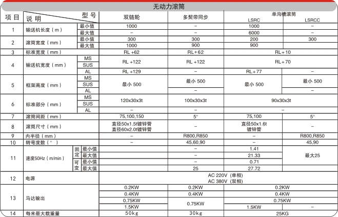 包膠滾筒輸送機電氣配置 包膠滾筒輸送機電氣配置