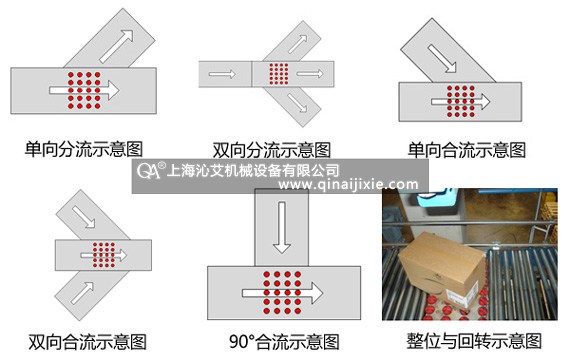 醫(yī)藥物流自動倉儲輸送系統(tǒng)常用分揀輸送設(shè)備類型 醫(yī)藥物流自動倉儲輸送系統(tǒng)常用分揀輸送設(shè)備類型